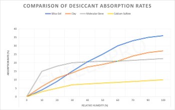 chart-desiccant_absorbtion_rates-4types
